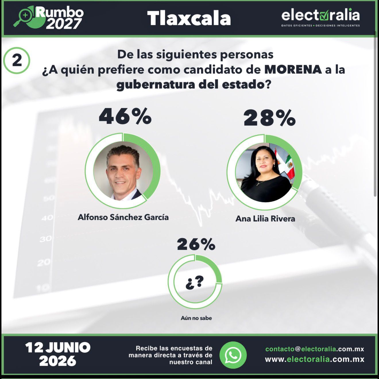 Alfonso Sánchez lidera preferencias rumbo a la gubernatura de Tlaxcala, según encuesta de Electoralia